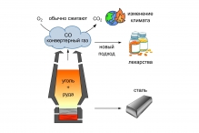 Для синтеза лекарств использовали отходы сталелитейной промышленности