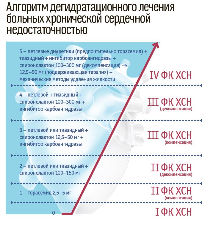 Назначение мочегонных препаратов при хронической сердечной недостаточности