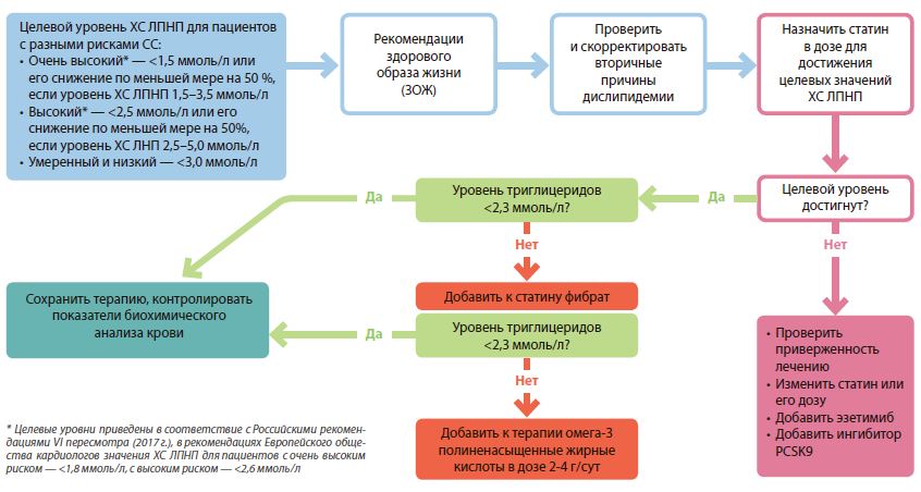 Целевой уровень артериального давления и липидов крови у пациентов с предиабетом