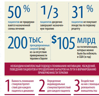 Приверженность терапии: как лечить пациента, а не заболевание?