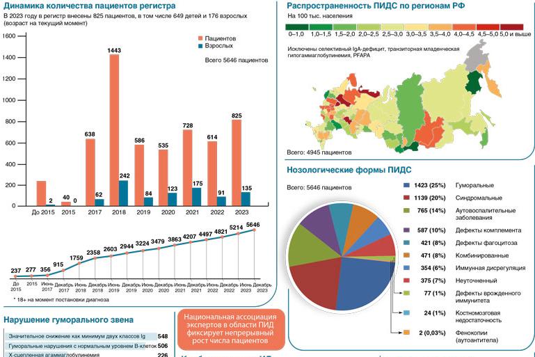 Новости Российского регистра первичных иммунодефицитов