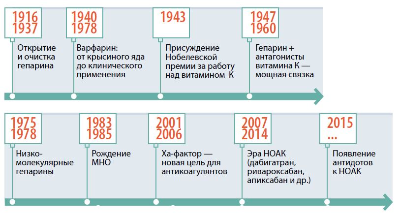 Парк антикоагулянтного периода