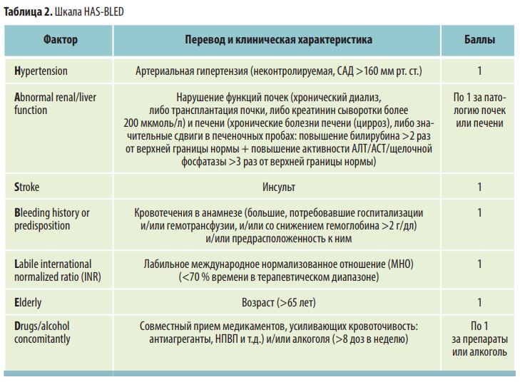 Таблица 2. Шкала HAS-BLED