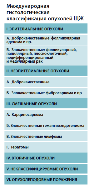 Международнаягистологическаяклассификация опухолей ЩЖ