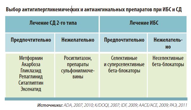 Выбор антигипергликемических и антиангинальных препаратов при ИБС и СД