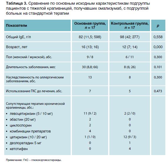 Таблица 3. Сравнение по основным исходным характеристикам подгруппыпациентов с тяжелой крапивницей, получавших омализумаб, с подгруппойбольных на стандартной терапии