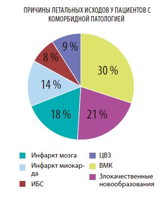 ПРИЧИНЫ ЛЕТАЛЬНЫХ ИСХОДОВ У ПАЦИЕНТОВ СКОМОРБИДНОЙ ПАТОЛОГИЕЙ