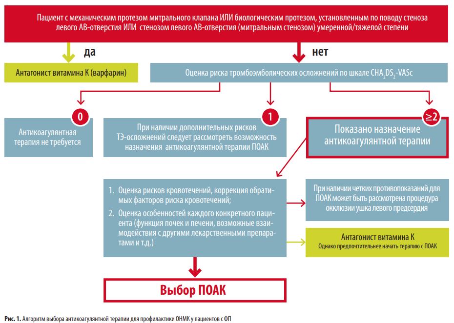 Рис. 1. Алгоритм выбора антикоагулянтной терапии для профилактики ОНМК у пациентов с ФП
