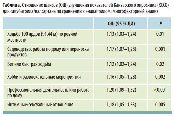 Таблица. Отношение шансов (ОШ) улучшения показателей Канзасского опросника (KCCQ)для сакубитрила/валсартана по сравнению с эналаприлом: многофакторный анализ