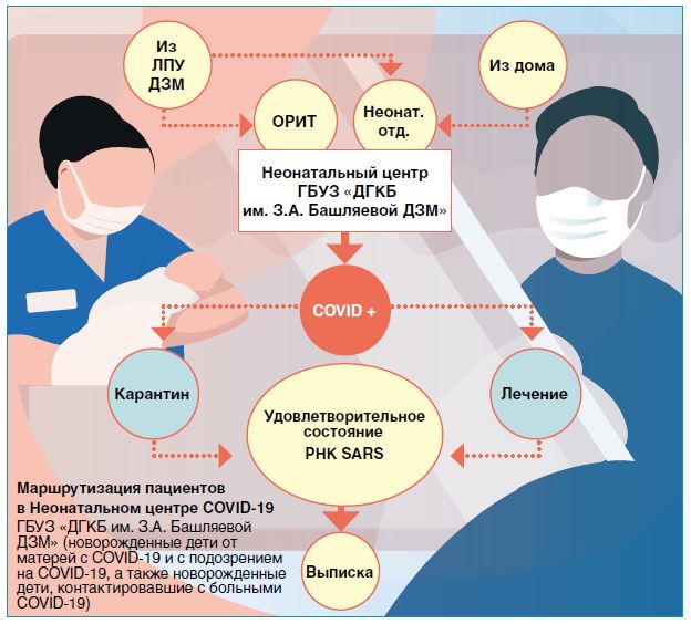 Маршрутизация пациентовв Неонатальном центре COVID-19