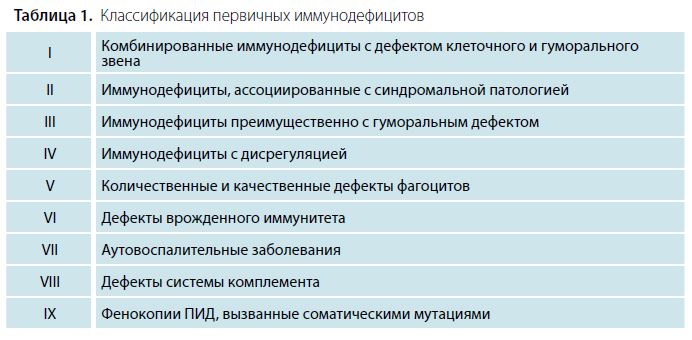 Таблица 1. Классификация первичных иммунодефицитов