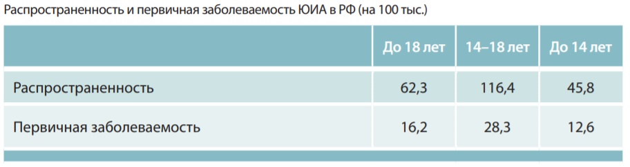 Распространенность и первичная заболеваемость ЮИА в РФ (на 100 тыс.).PNG