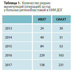 Таблица 1. Количество редкихманипуляций (операций) за году больных ретинобластомой в НИИ ДОГ