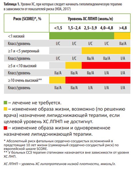 Таблица 1. Уровни ХС, при которых следует начинать гиполипидемическую терапиювзависимости от показателей риска (HOA, 2017)