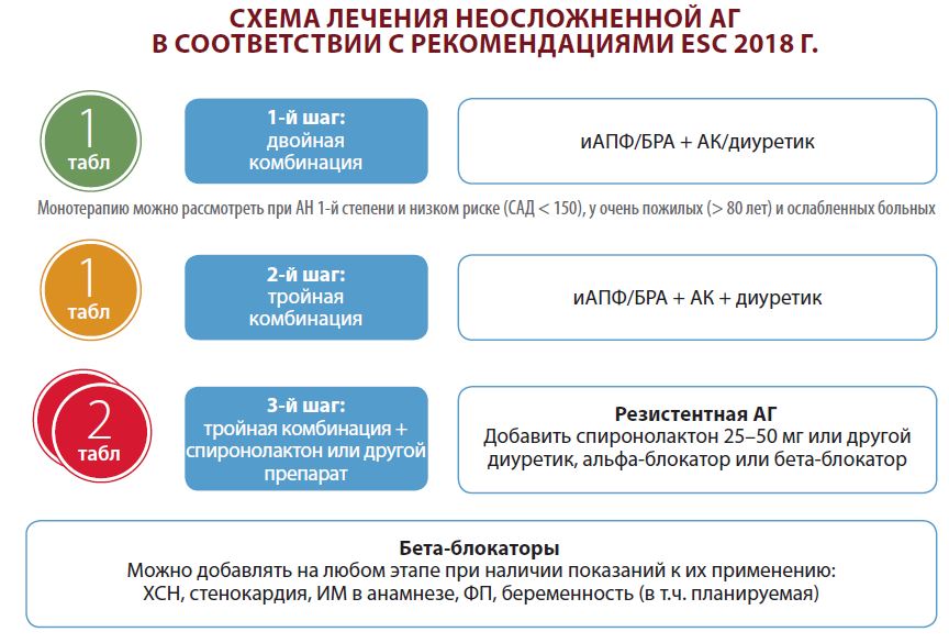 СХЕМА ЛЕЧЕНИЯ НЕОСЛОЖНЕННОЙ АГВ СООТВЕТСТВИИ С РЕКОМЕНДАЦИЯМИ ESC 2018 Г.