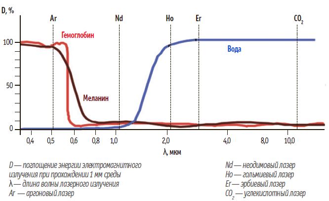 Рис. 1. Зависимость поглощения энергии электромагнитного излучения от длины волны при прохождении 1 мм биологической среды
