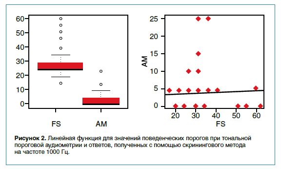 Рисунок 2. Линейная функция для значений поведенческих порогов при тональнойпороговой аудиометрии и ответов, полученных с помощью скринингового методана частоте 1000 Гц.