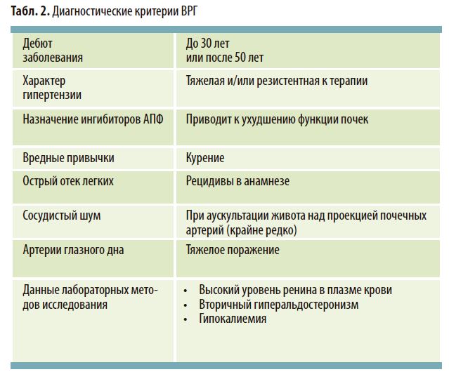 Диагностические критерии ВРГ