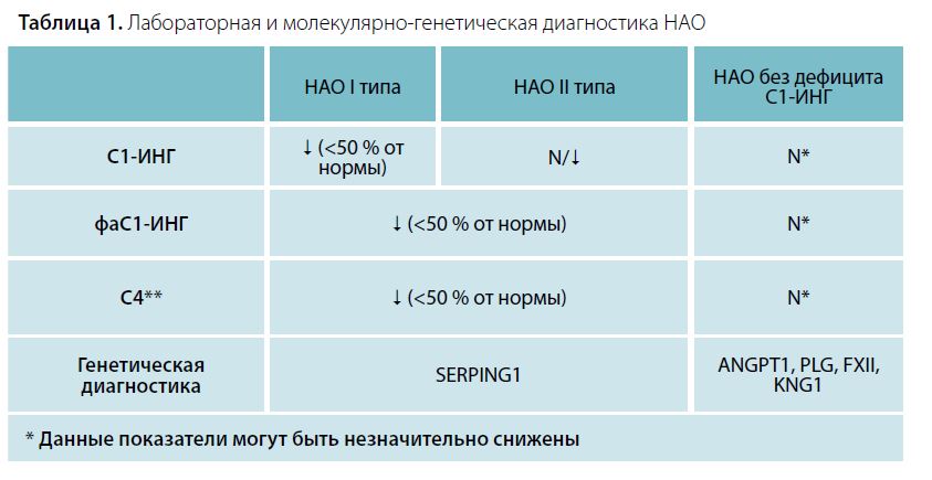 Таблица 1. Лабораторная и молекулярно-генетическая диагностика НАО