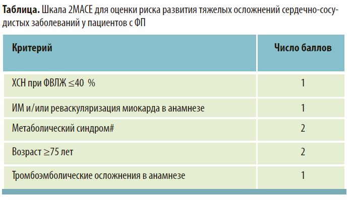 Шкала 2MACE для оценки риска развития тяжелых осложнений сердечно-сосу-дистых заболеваний у пациентов с ФП