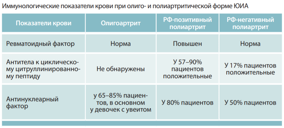 Иммунологические показатели крови при олиго- и полиартритической форме ЮИА.PNG