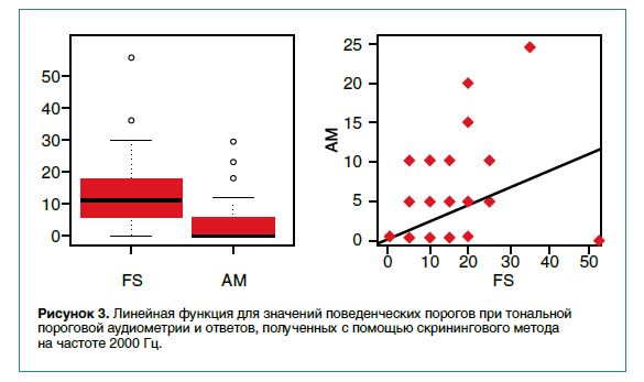 Рисунок 3. Линейная функция для значений поведенческих порогов при тональнойпороговой аудиометрии и ответов, полученных с помощью скринингового методана частоте 2000 Гц.