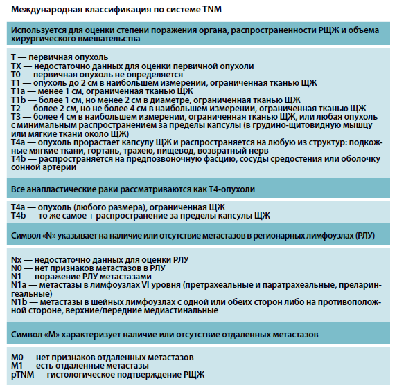 Международная классификация по системе TNM