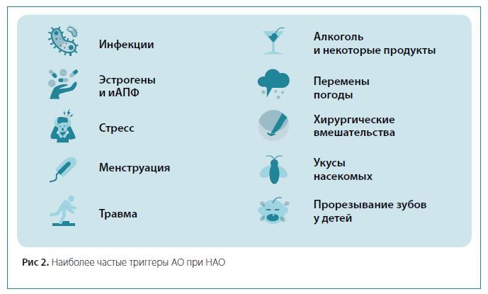 Рис 2. Наиболее частые триггеры АО при НАО