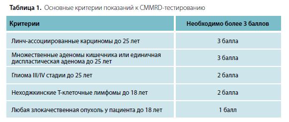 Таблица 1. Основные критерии показаний к CMMRD-тестированию