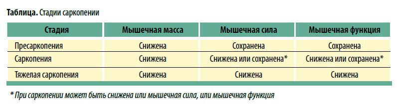 Таблица. Стадии саркопении. При саркопении может быть снижена или мышечная сила, или мышечная функция