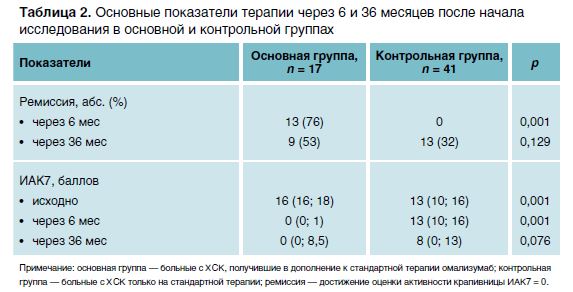 Таблица 2. Основные показатели терапии через 6 и 36 месяцев после началаисследования в основной и контрольной группах