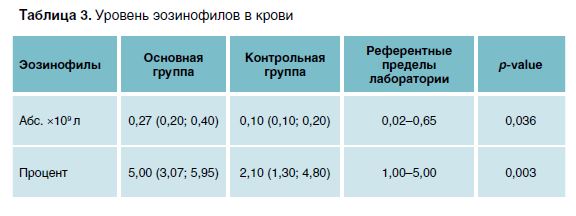 Таблица 3. Уровень эозинофилов в крови