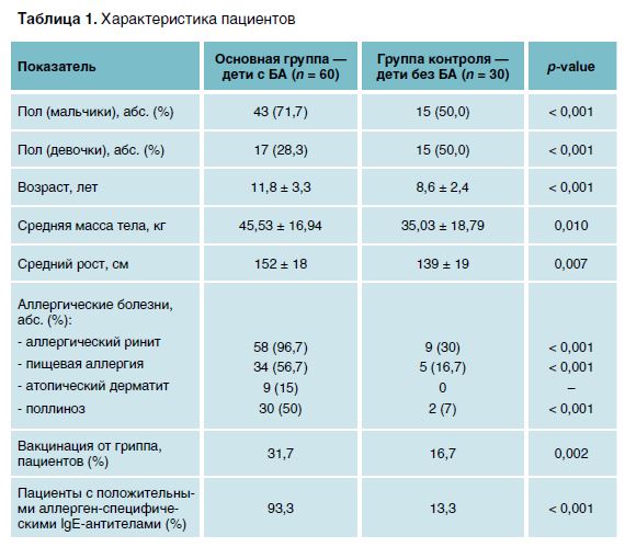 Таблица 1. Характеристика пациентов