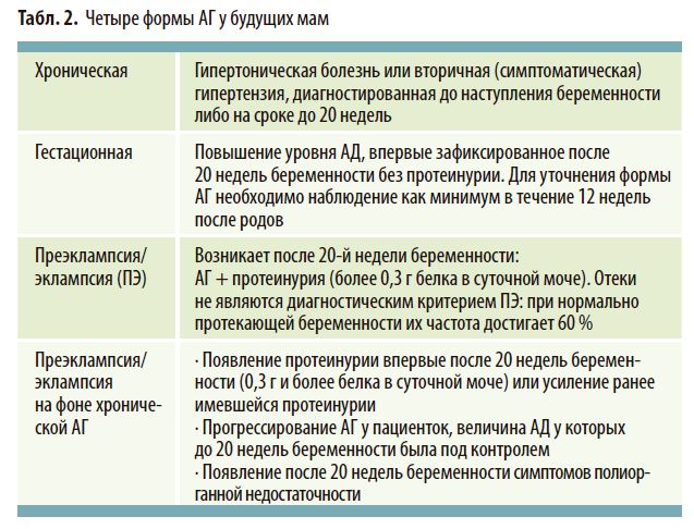 Четыре формы АГ у будущих мам