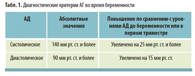 Диагностические критерии АГ во время беременности