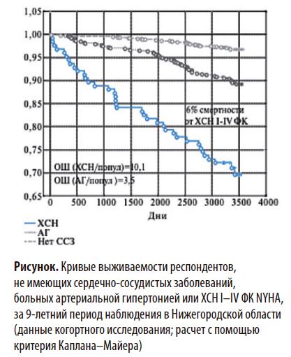 Рисунок. Кривые выживаемости респондентов, не имеющих сердечно-сосудистыхзаболеваний, больных артериальной гипертонией или ХСН I–IV ФК NYHA, за 9-летнийпериод наблюдения в Нижегородской области (данные когортного исследования; расчет спомощью критерия Каплана–Майера)