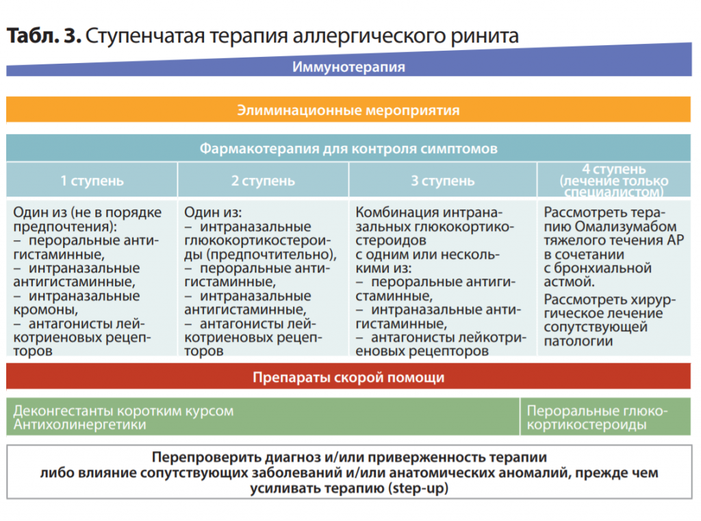 Табл. 3. Ступенчатая терапия аллергического ринита