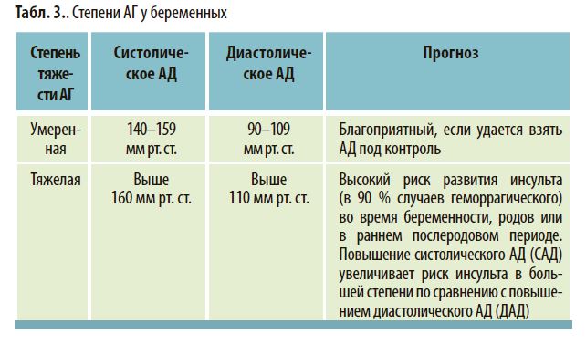 Степени АГ у беременных