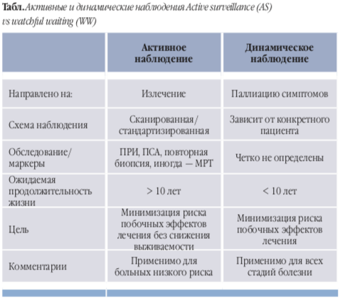 активное наблюдение