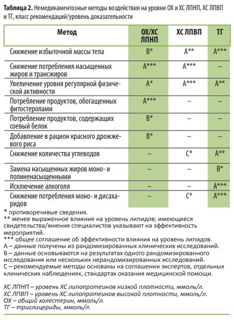 Таблица 2. Немедикаментозные методы воздействия на уровни ОХ и ХС ЛПНП, ХС ЛПВПи ТГ, класс рекомендаций/уровень доказательности