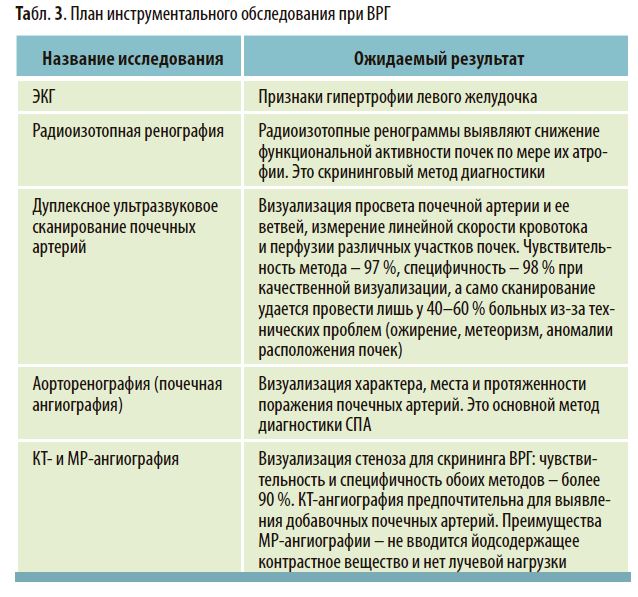 План инструментального обследования при ВРГ