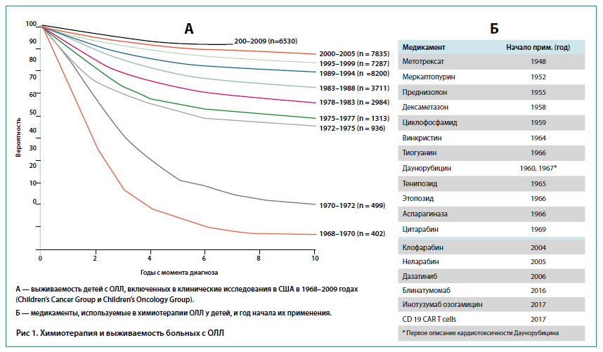 Рис 1. Химиотерапия и выживаемость больных с ОЛЛ