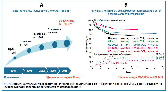 Рис 4. Развитие мультицентровой научно-клинической группы «Москва — Берлин» по лечению ОЛЛ у детей и подростков(А) и результаты терапии в зависимости от исследования (Б)
