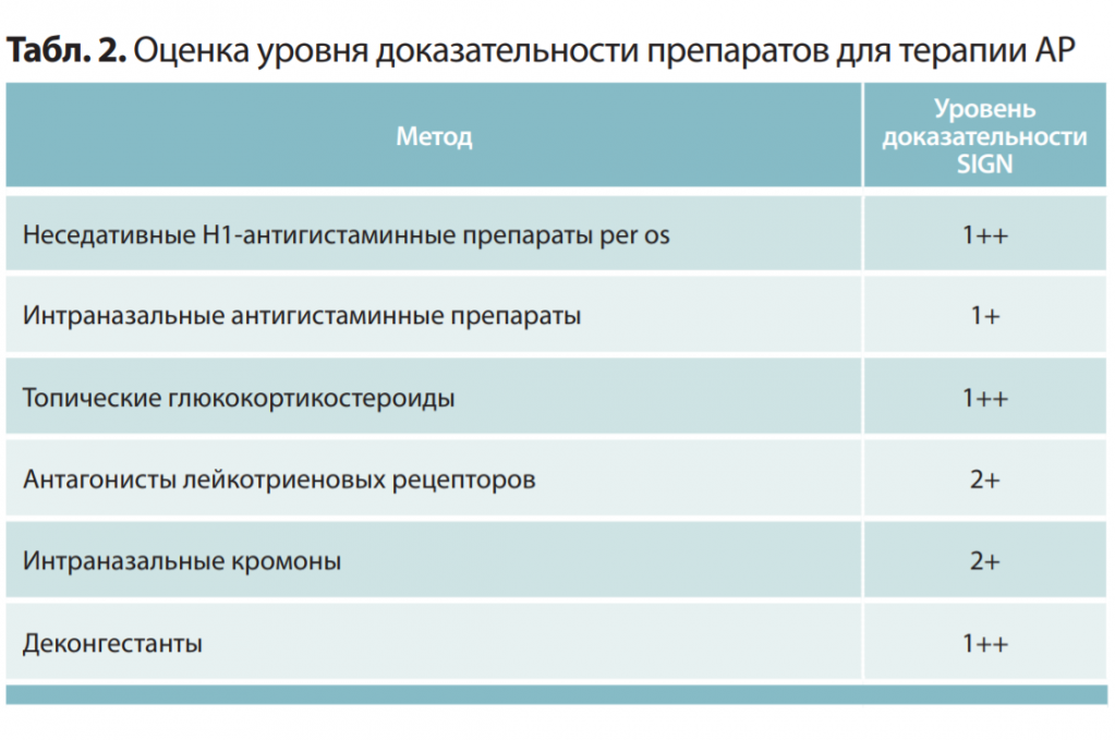 Табл. 2.Оценка уровня доказательности препаратов для терапии АР