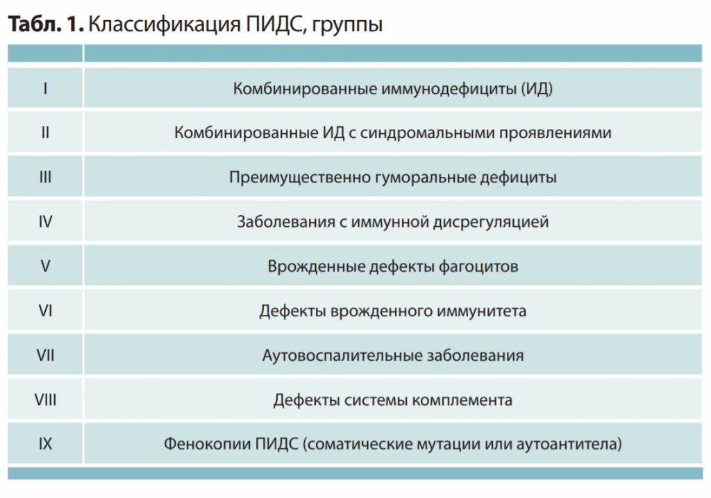 Табл. 1. Классификация ПИДС, группы