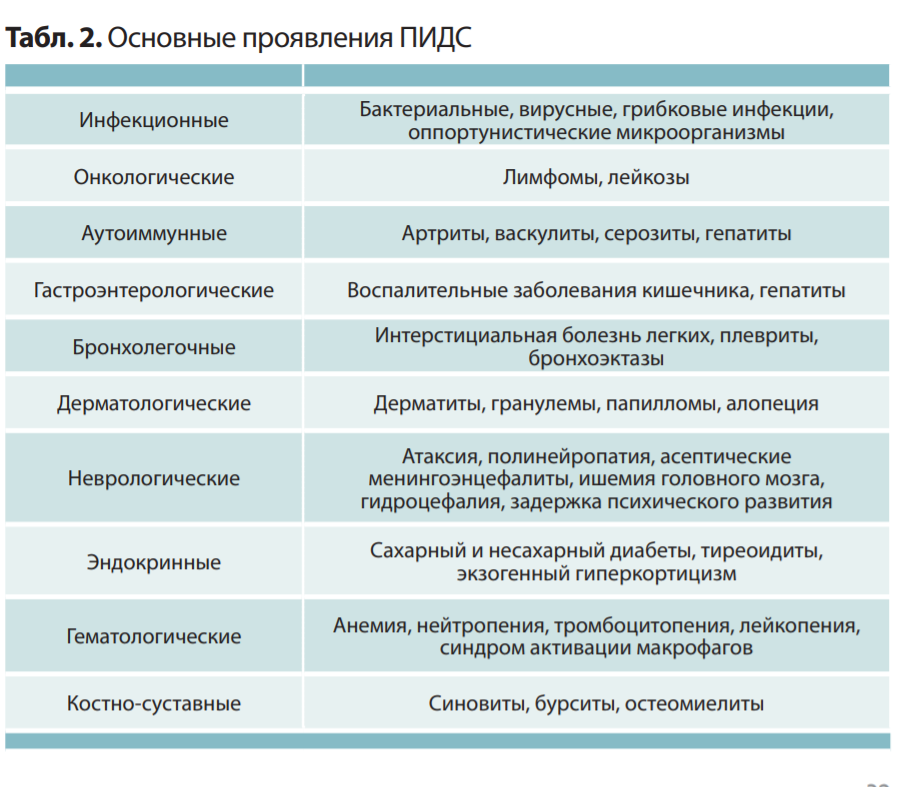 Табл. 2.Основные проявления ПИДС