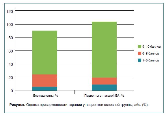 Оценка приверженности терапии у пациентов основной группы