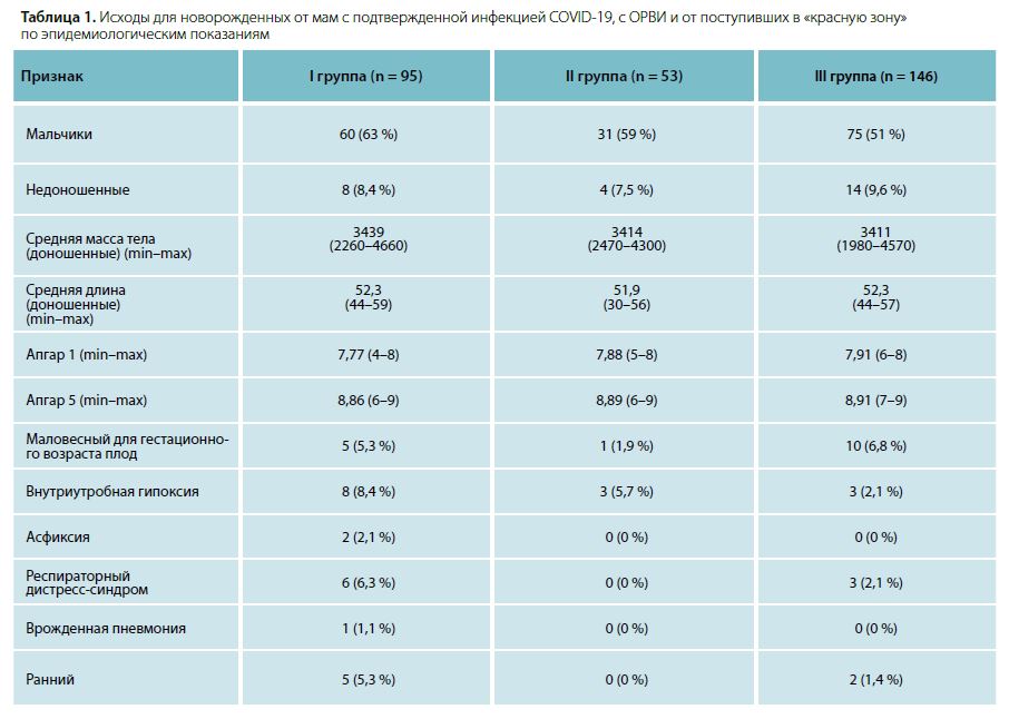 Таблица 1. Исходы для новорожденных от мам с подтвержденной инфекцией COVID-19, с ОРВИ и от поступивших в «красную зону»по эпидемиологическим показаниям