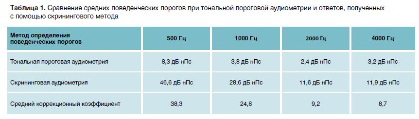 Таблица 1. Сравнение средних поведенческих порогов при тональной пороговой аудиометрии и ответов, полученныхс помощью скринингового метода