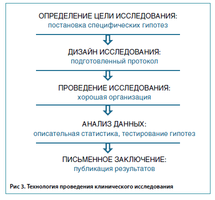 Рис 3. Технология проведения клинического исследования